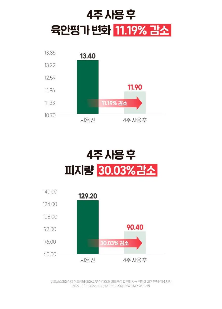 [보송/톤업] 아크네스 3초 진정 선크림 50ml 1+1 기획 상세페이지 10